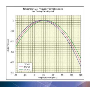 Bild 1: Temperaturverhalten eines handelsüblichen 32.768 kHz Quarzes