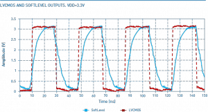 Bild 2: Flankenverlauf eines normalen LVCMOS-Rechtecksignals (rote Line) im Vergleich zu einem SoftLevel-LVCMOS-Ausgangssignal (blaue Line) mit abgerundeten Kanten. 