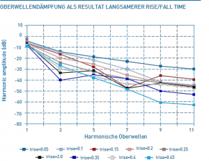 Bild 3: EMV-Reduktion in Relation zu der längeren Periodendauer. 